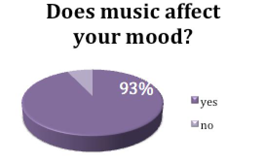 music and how it affects your mood